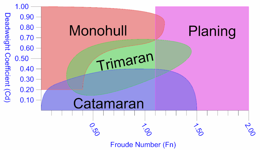 Hullformgraph