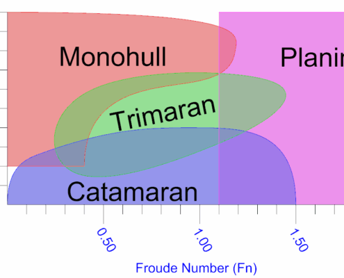 Hullformgraph