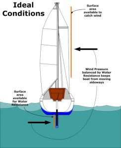 Figure 4 1: Comparison of Sail Areas with Heeling 