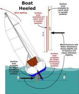 Figure 4 1: Comparison of Sail Areas with Heeling [7]