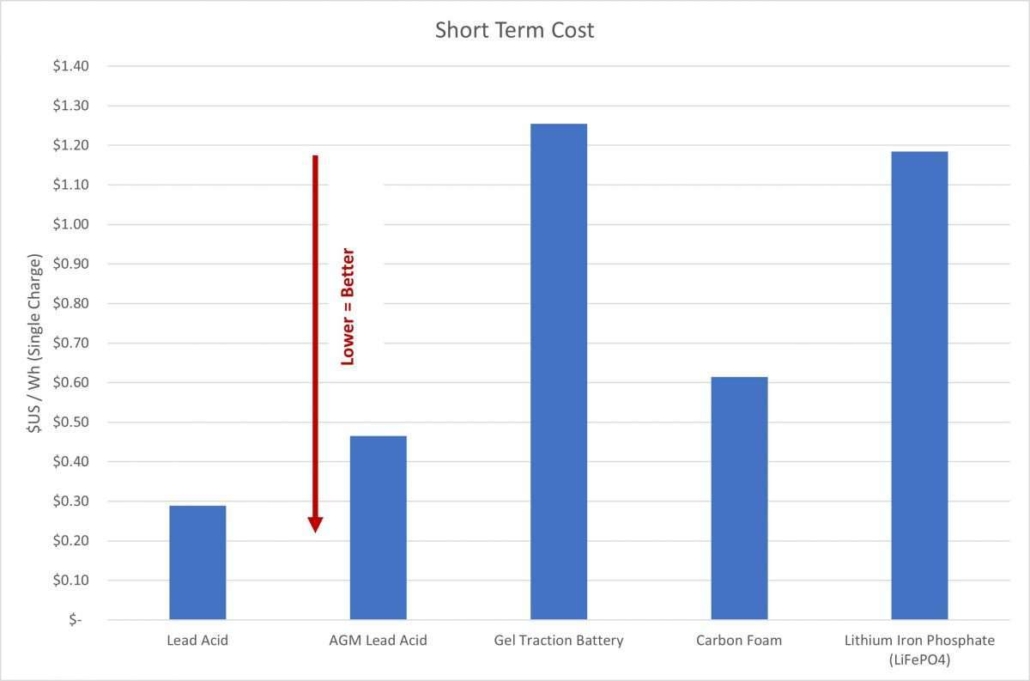 M22007 02 Short Term Battery Cost