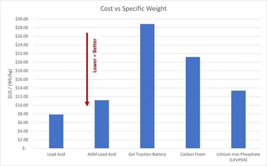Costvsspecificweight