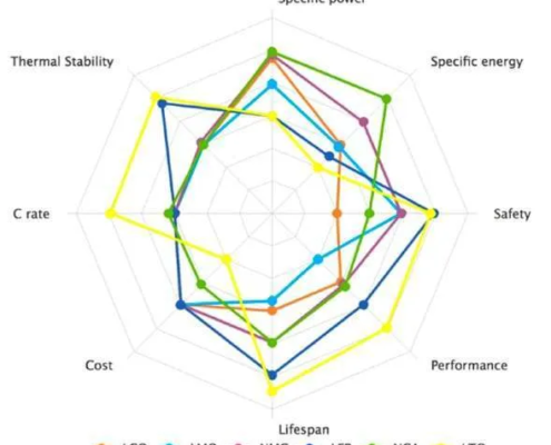 Lithium Chemistries Spider Chart