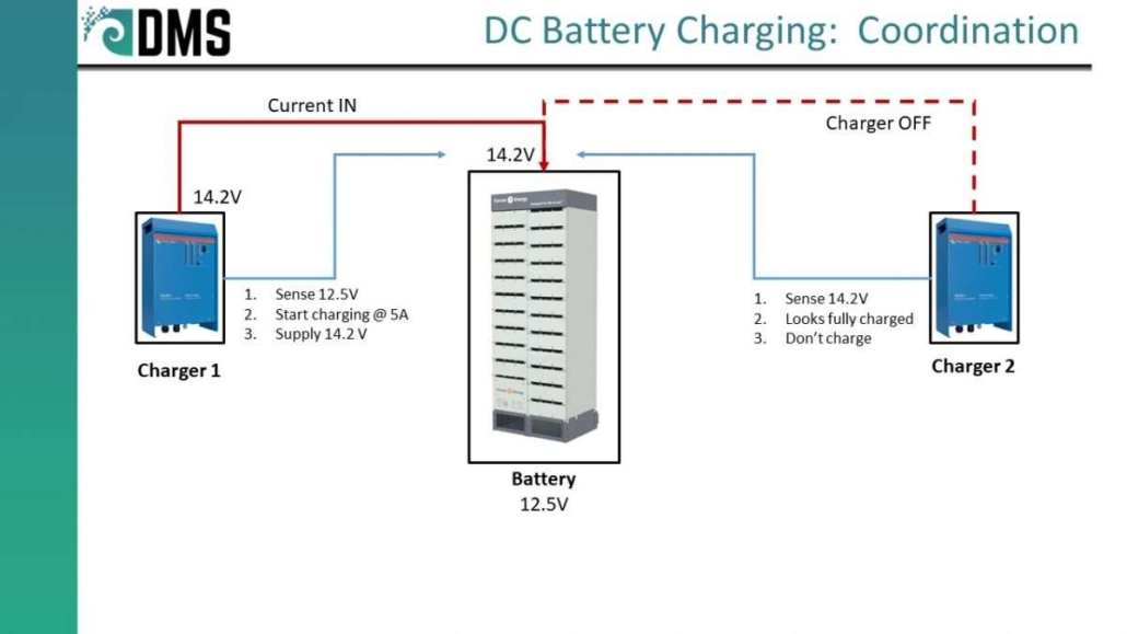 M22007 Example Of Charger Coordination