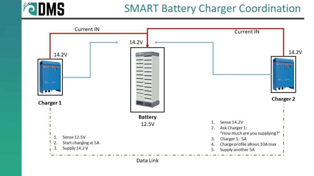 M22007: Example Of Smart Battery Charging