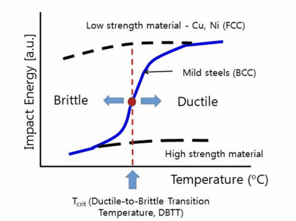 Ductilebrittletransition
