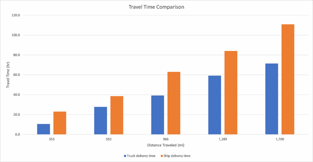 Comparisondeliverytimes