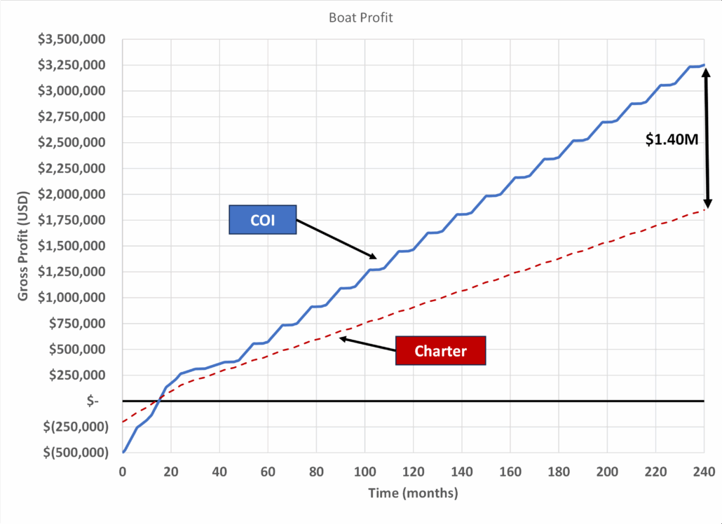 Graph Coiprofit 20yr