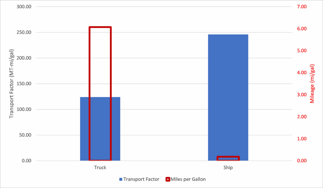 Transportefficiency